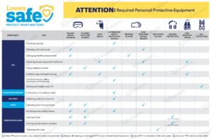 Poster showing chart of required protective equipment for each type of warehouse job